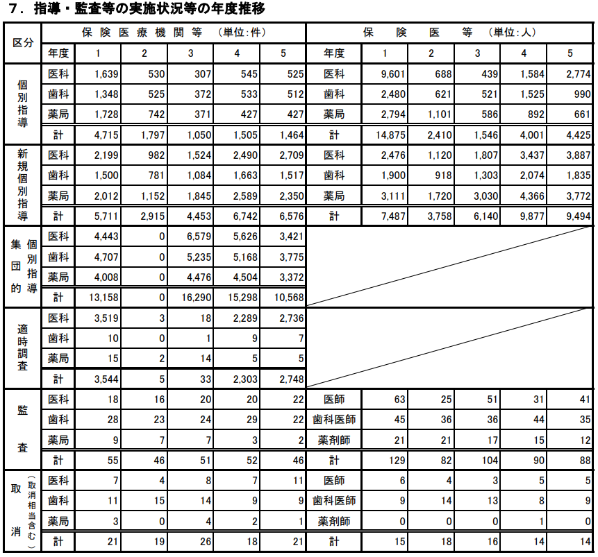 適時調査の推移