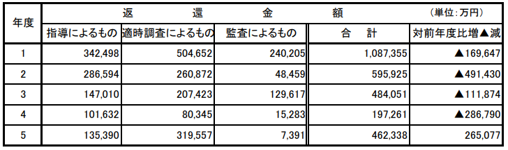 返還金額